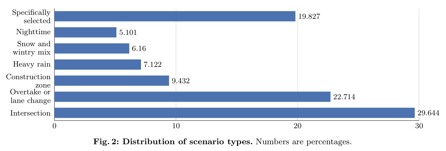 Distribution of scenario types. Numbers are percentages.
