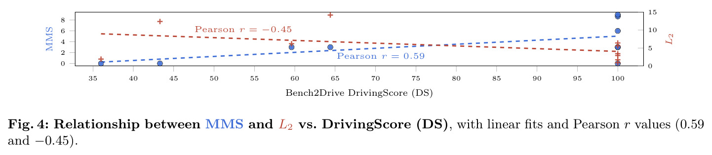 Relationship between MMS and L2 vs. DrivingScore (DS), with linear fits and Pearson r values (0.59 and −0.45).