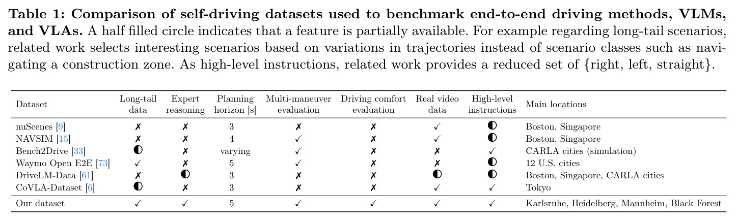 Comparison of self-driving datasets used to benchmark end-to-end driving methods, VLMs, and VLAs.