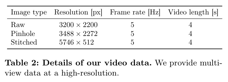 Details of our video data. We provide multi-view data at a high-resolution.