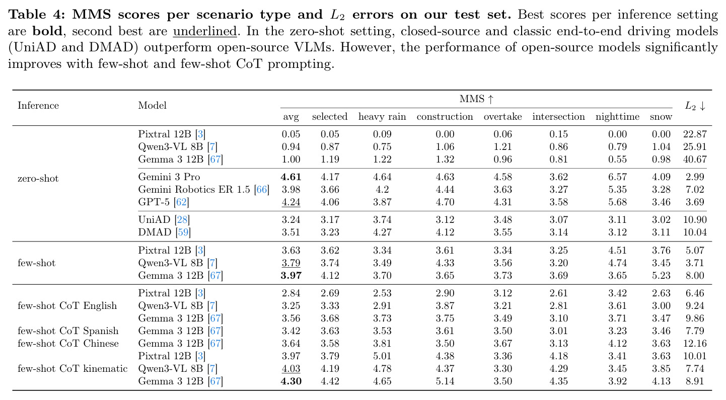 MMS scores per scenario type and L2 errors on our test set.