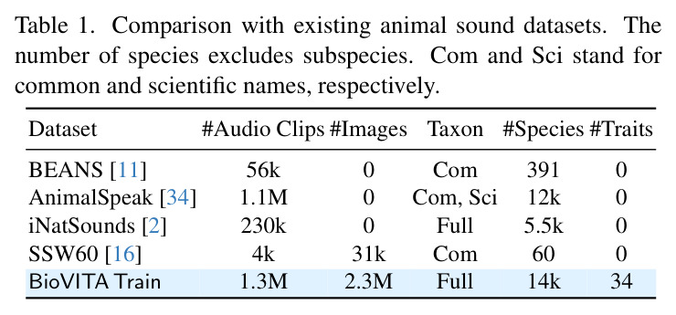 Comparison with existing animal sound datasets. The number of species excludes subspecies. Com and Sci stand for common and scientific names, respectively.