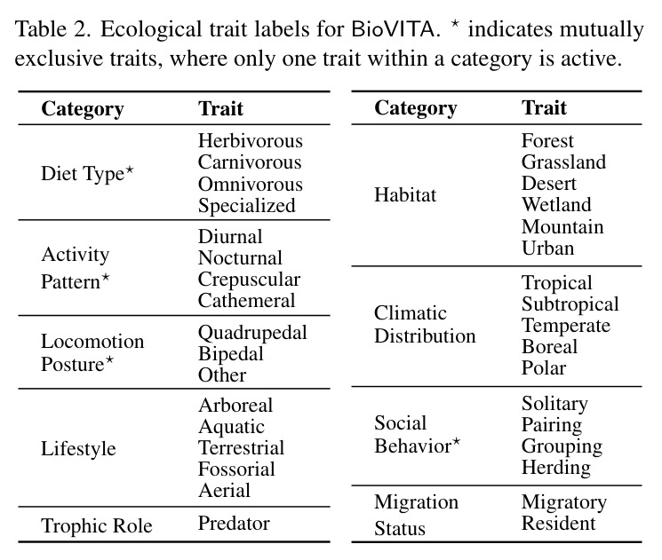 Species-level cross-modal retrieval results on the seen subset. We report Top 1 and 5 accuracies for each retrieval direction.