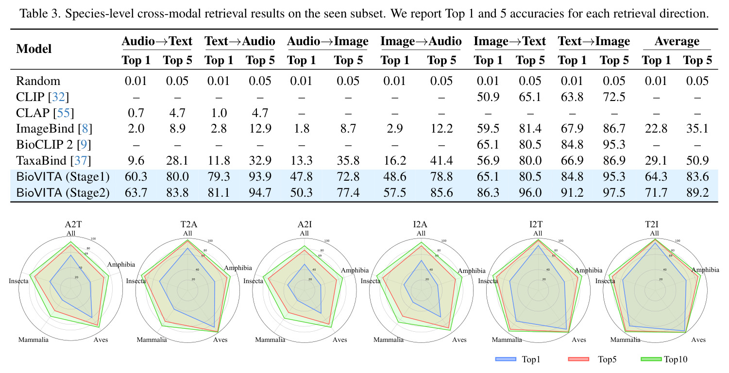 High-level retrieval results at the Genus and Family levels, where queries and targets belong to different species within the same taxon. This setting is more challenging as it requires models to capture semantic relationships beyond exact species-level identification.