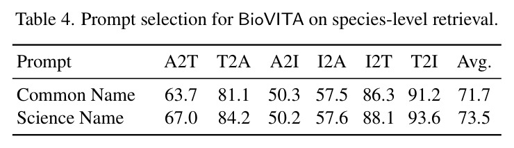 Species-level cross-modal retrieval results on the unseen subset. We report Top 1 and 5 accuracies for each retrieval direction.
