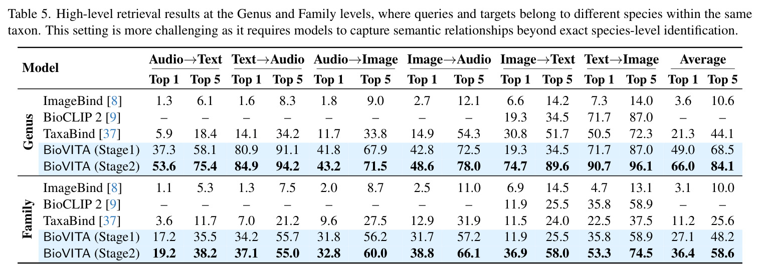 Ablation study. We report Top-1 accuracy for each retrieval direction.