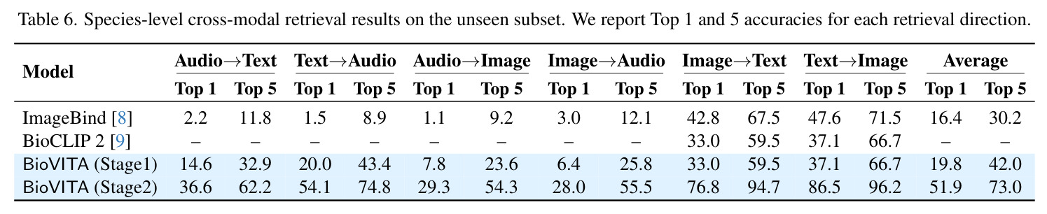 Training dataset size variation. The amount of training data significantly affects model performance. These results correspond to Stage 1. Sci and Com denote the prompt types used during inference: scientific name and common name, respectively.