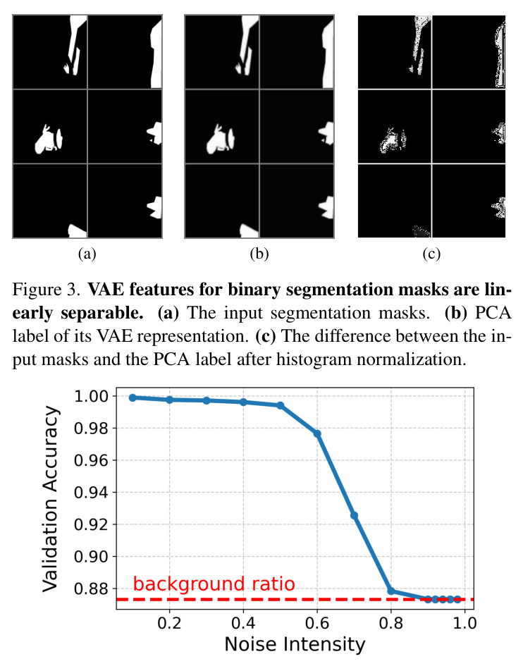 二值 mask VAE 特征的线性可分性