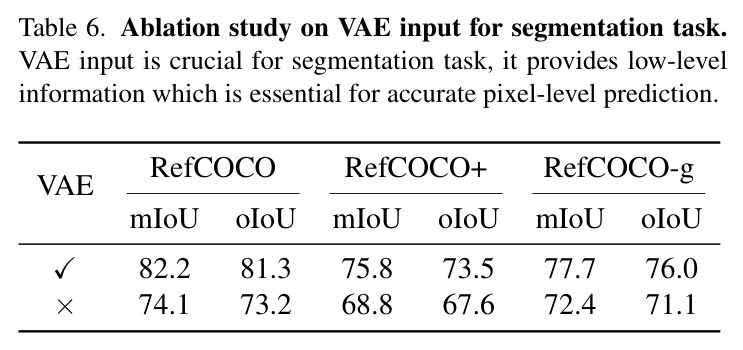 VAE 输入的消融实验