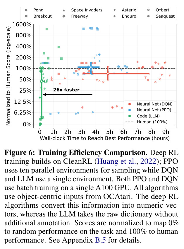 训练效率比较。深度RL训练基于CleanRL，PPO使用10个并行环境采样，DQN和LLM使用单个环境