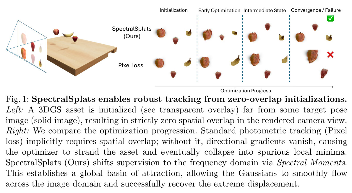 SpectralSplats enables robust tracking from zero-overlap initializations