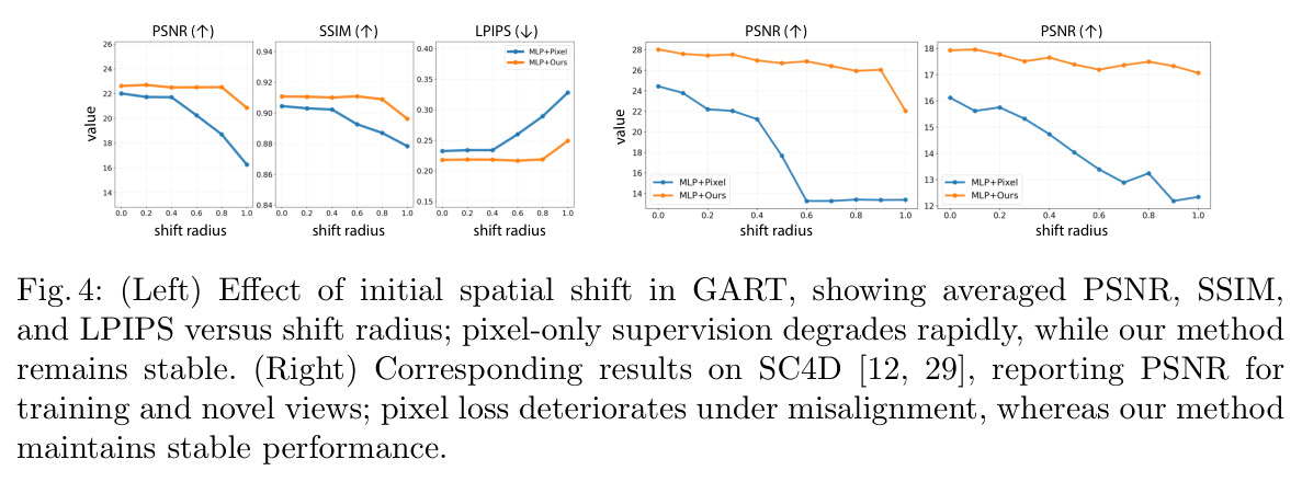 Effect of initial spatial shift on tracking performance