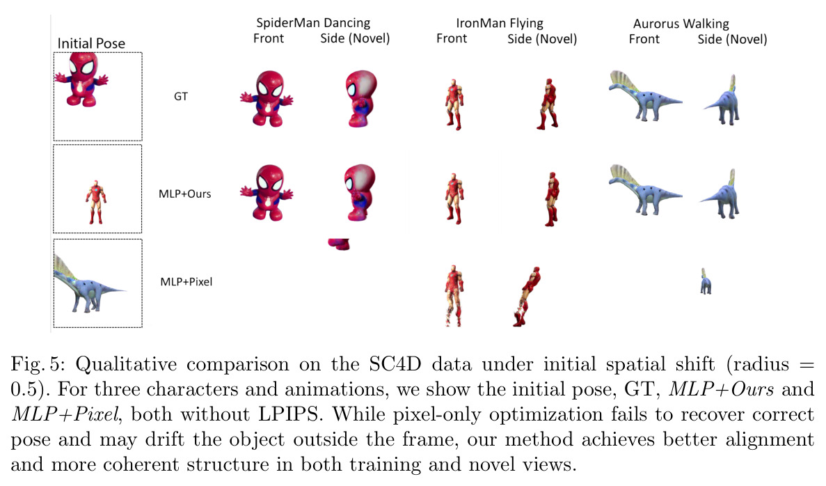 Qualitative comparison on SC4D data under initial spatial shift (radius = 0.5)