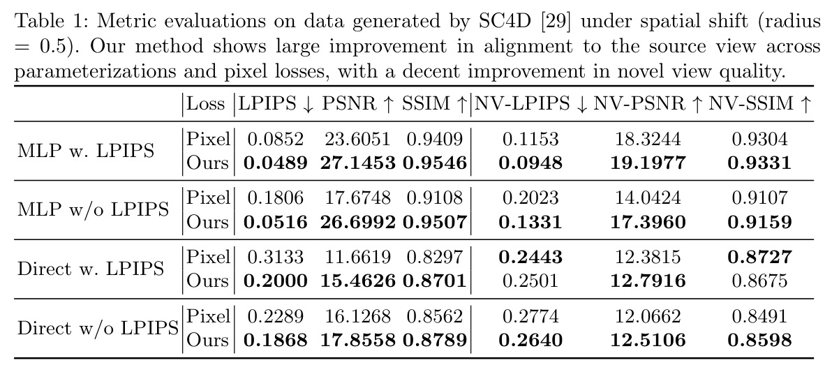 Metric evaluations on data generated by SC4D under spatial shift (radius = 0.5)