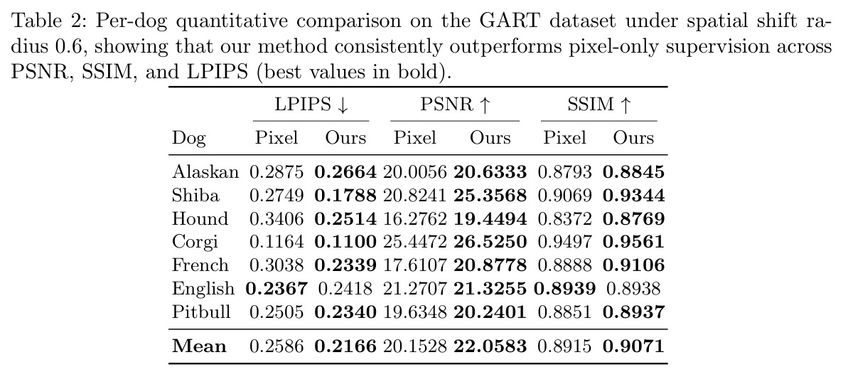 Per-dog quantitative comparison on GART dataset under spatial shift radius 0.6