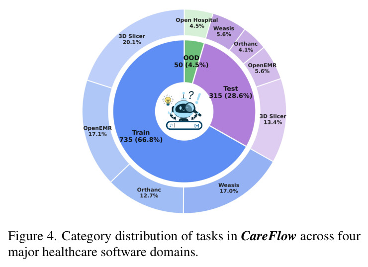 CareFlow中任务在四个主要医疗软件领域的类别分布