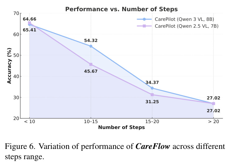 CareFlow性能随步数范围的变化