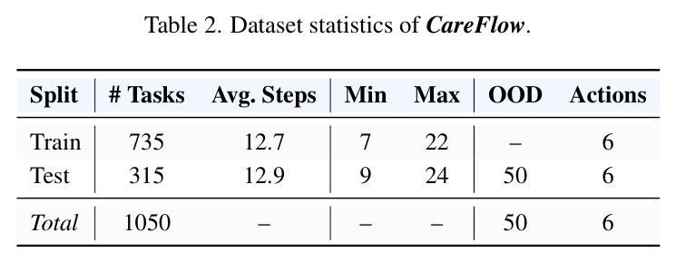 CareFlow数据集统计