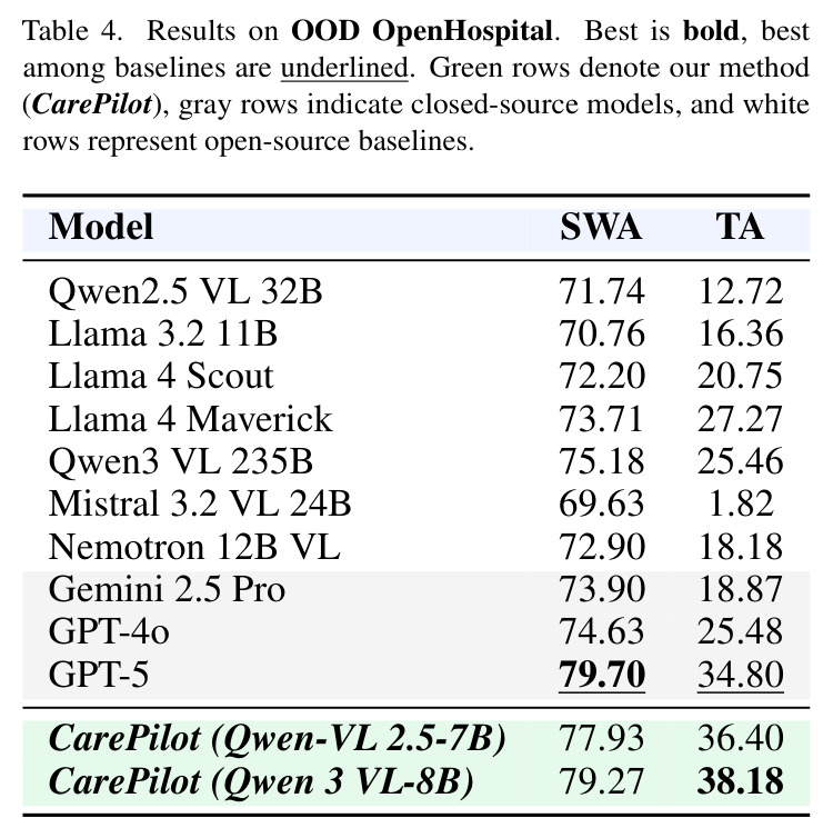 OOD OpenHospital上的结果