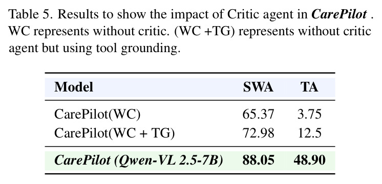 展示Critic智能体在CarePilot中影响的结果