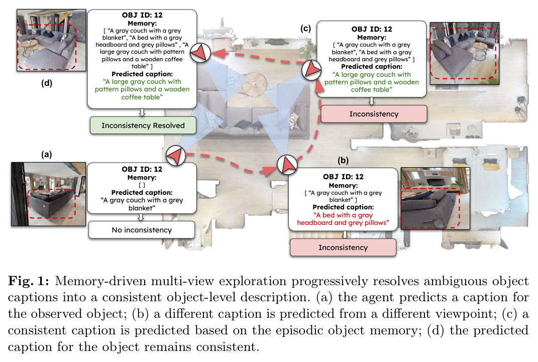 Memory-driven multi-view exploration progressively resolves ambiguous object captions into a consistent object-level description