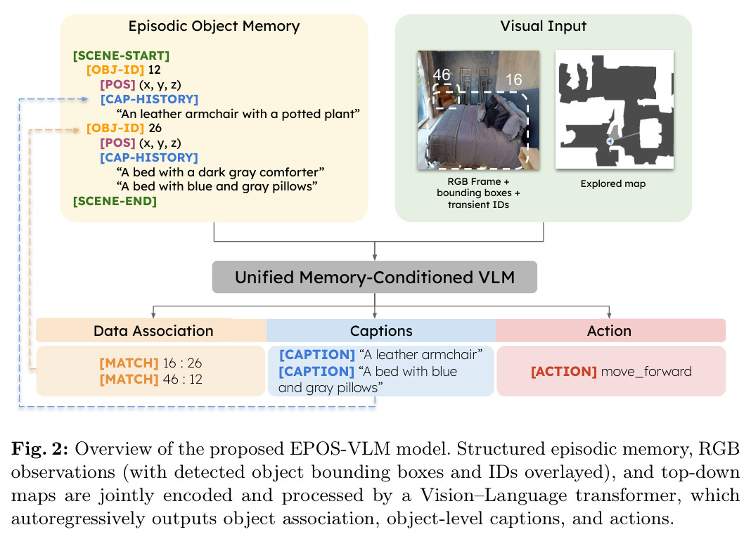 Overview of the proposed EPOS-VLM model