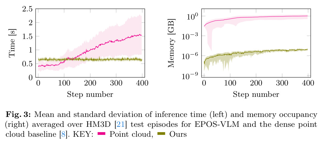 Mean and standard deviation of inference time and memory occupancy