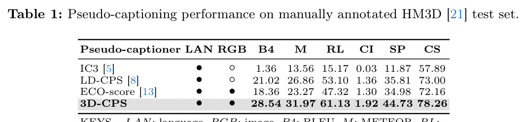 Pseudo-captioning performance on manually annotated HM3D test set