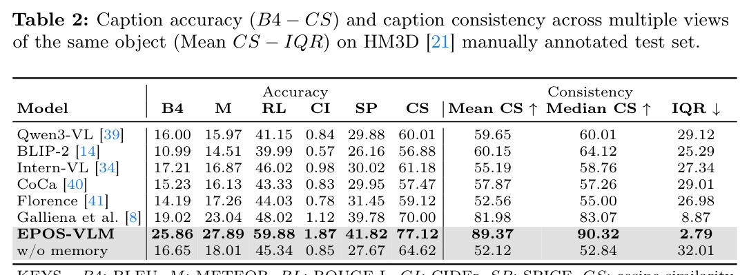 Caption accuracy and consistency on HM3D manually annotated test set