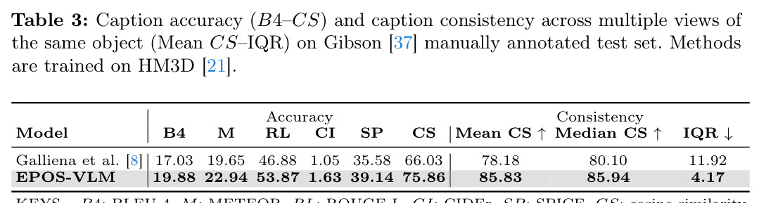Caption accuracy and consistency on Gibson manually annotated test set (trained on HM3D)