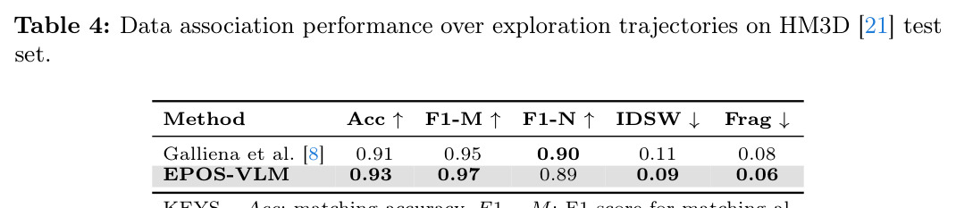 Data association performance over exploration trajectories on HM3D test set