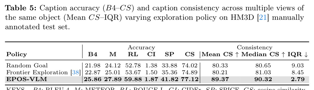 Caption accuracy and consistency varying exploration policy on HM3D