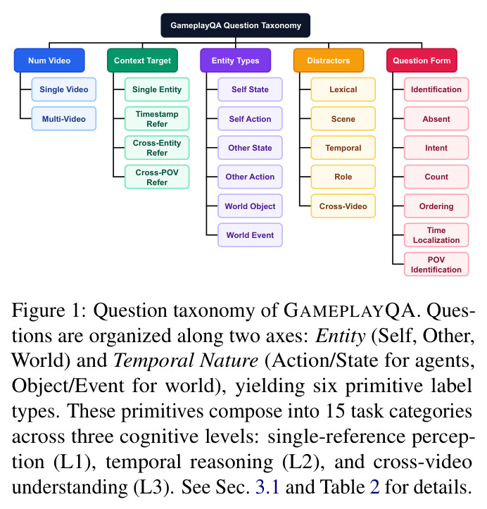 Question taxonomy of GAMEPLAYQA