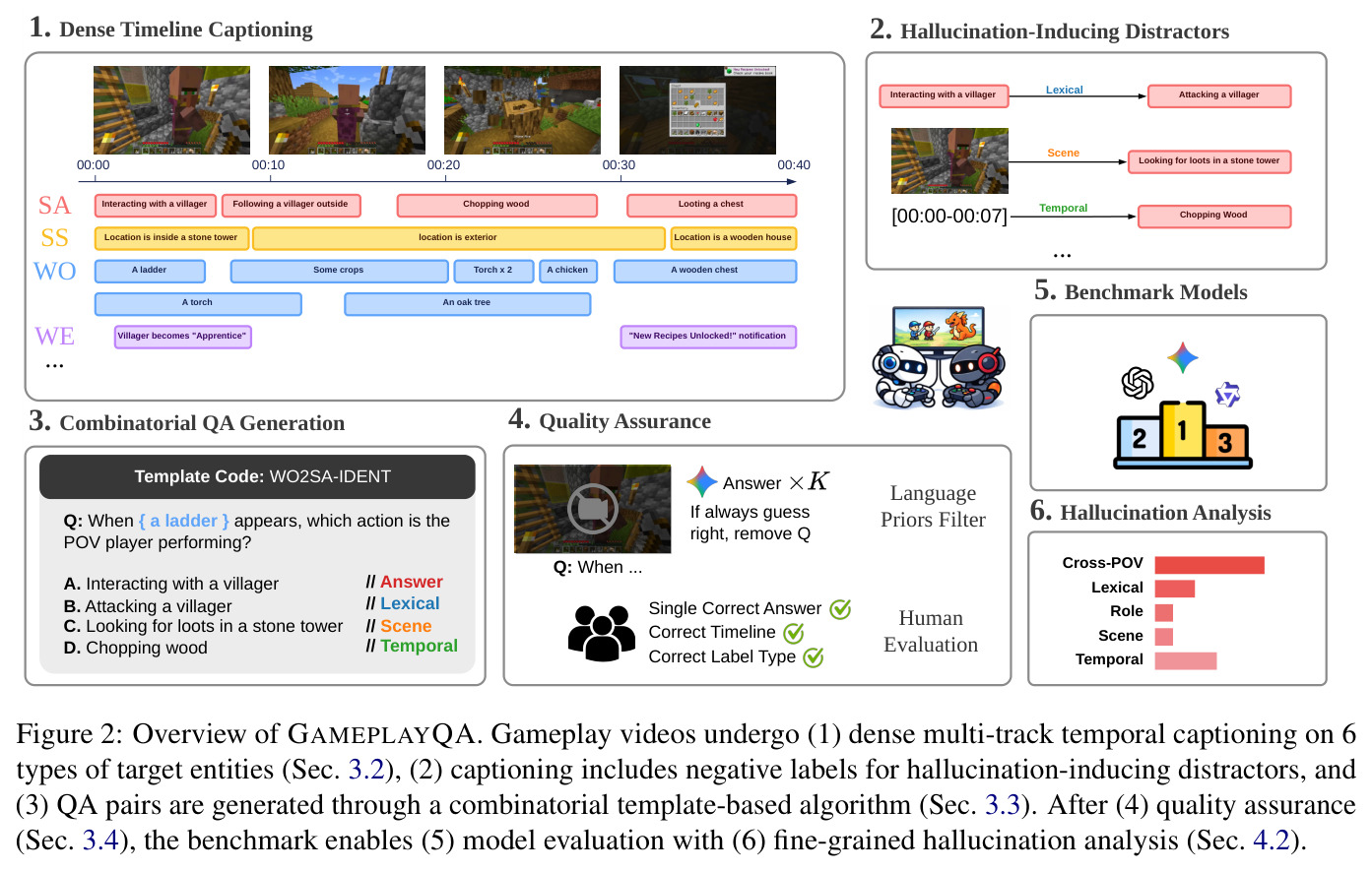 Overview of GAMEPLAYQA