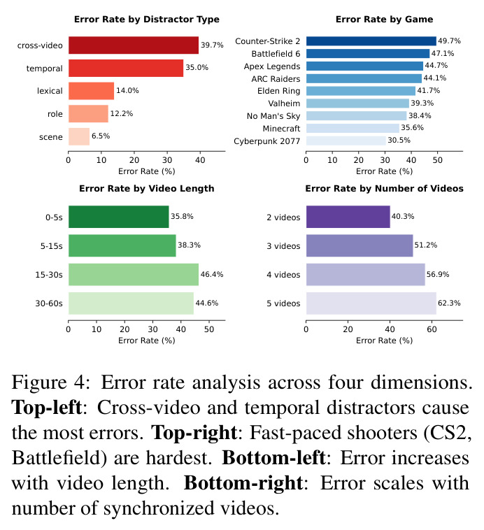 Error rate analysis across four dimensions