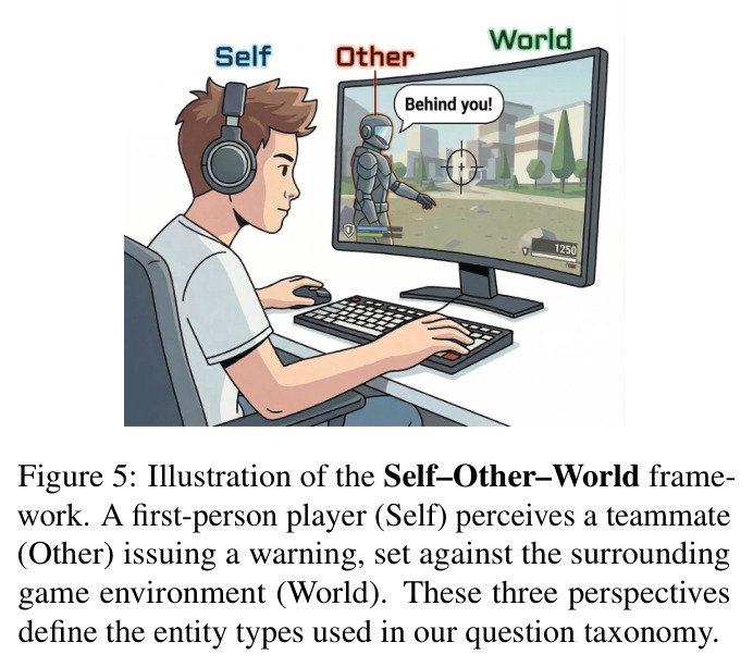 Illustration of the Self–Other–World framework