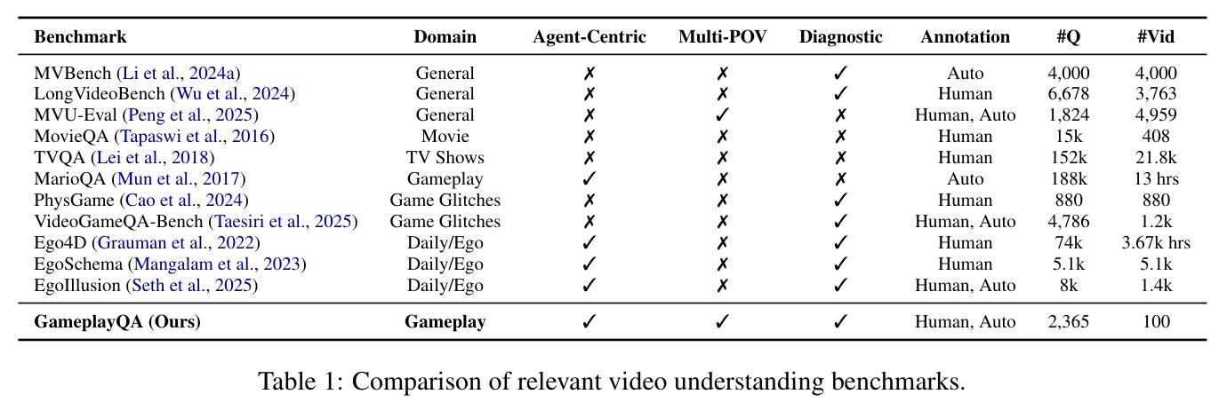 Comparison of relevant video understanding benchmarks
