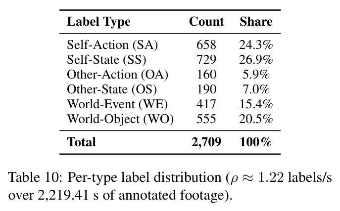 Per-type label distribution