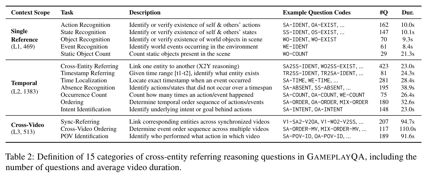 Definition of 15 categories of cross-entity referring reasoning questions in GAMEPLAYQA