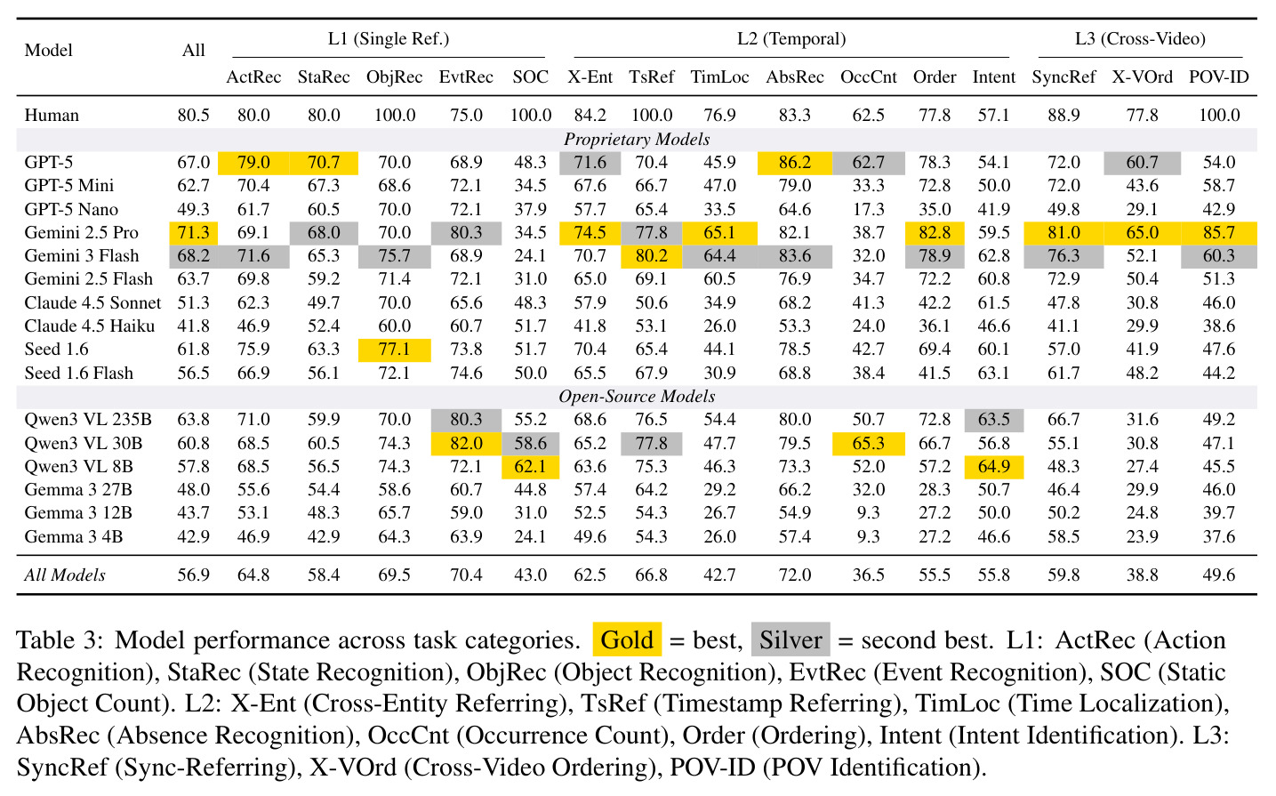 Model performance across task categories