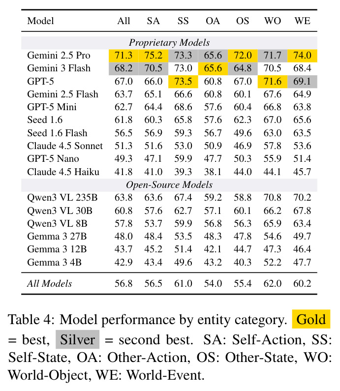 Model performance by entity category