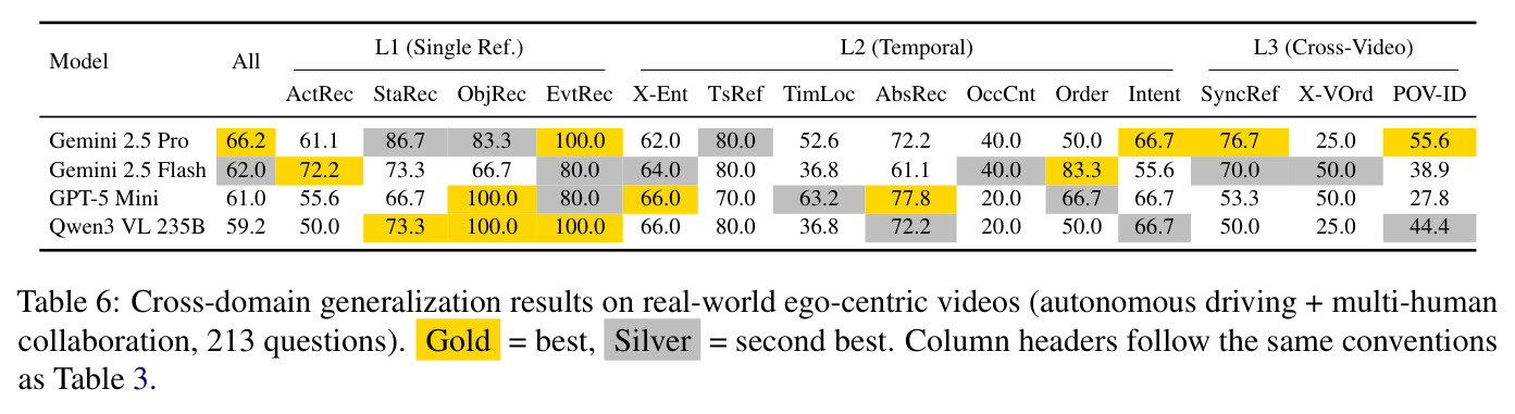 Cross-domain generalization results on real-world ego-centric videos