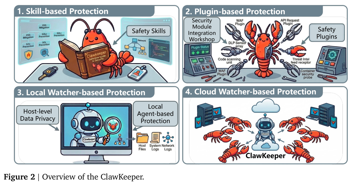 Overview of the ClawKeeper
