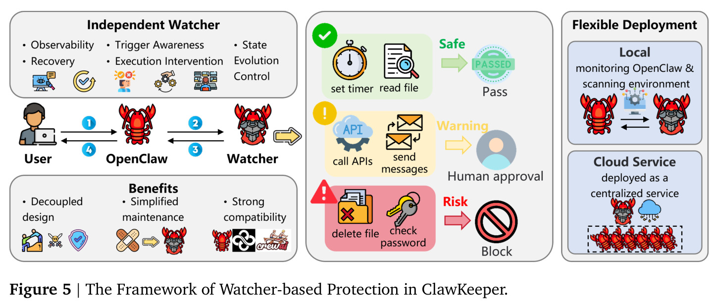 The Framework of Watcher-based Protection in ClawKeeper
