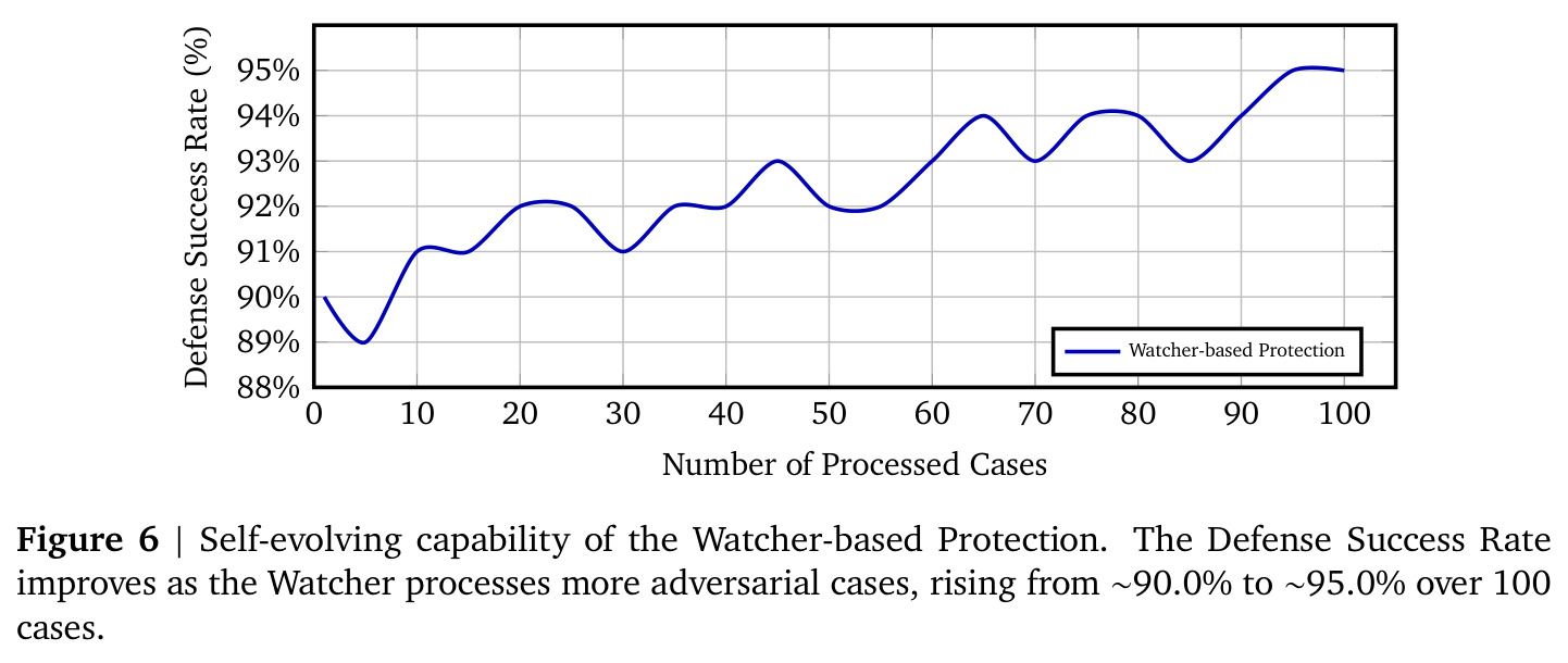 Self-evolving capability of the Watcher-based Protection