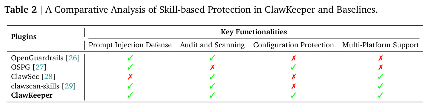 A Comparative Analysis of Skill-based Protection in ClawKeeper and Baselines