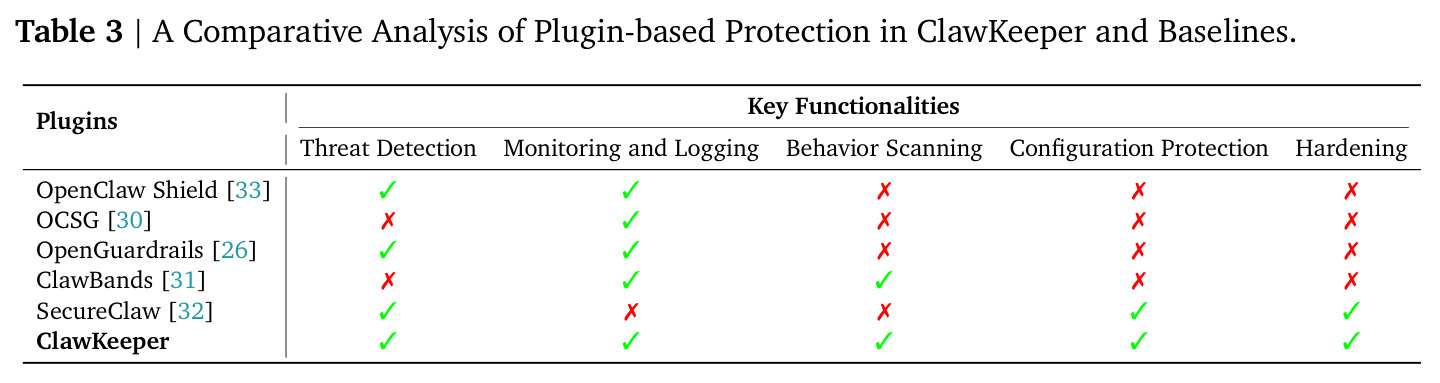 A Comparative Analysis of Plugin-based Protection in ClawKeeper and Baselines
