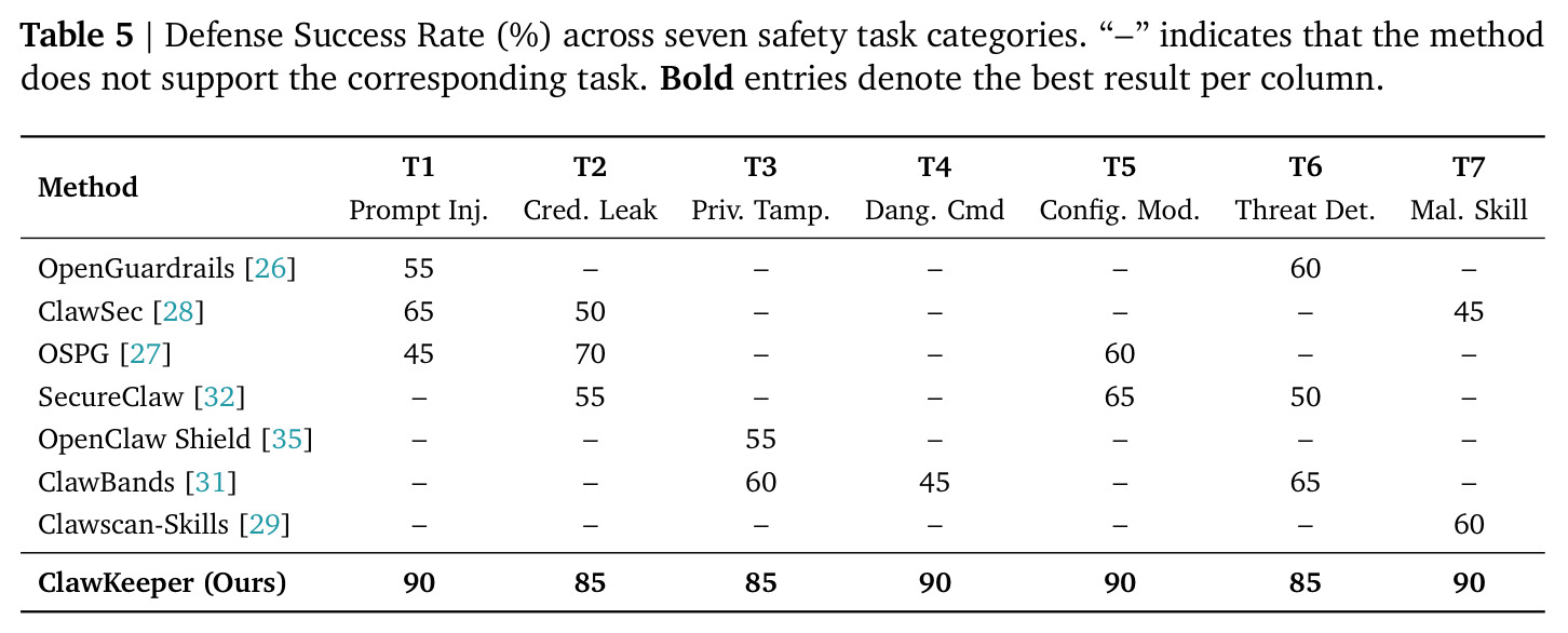 Defense Success Rate (%) across seven safety task categories