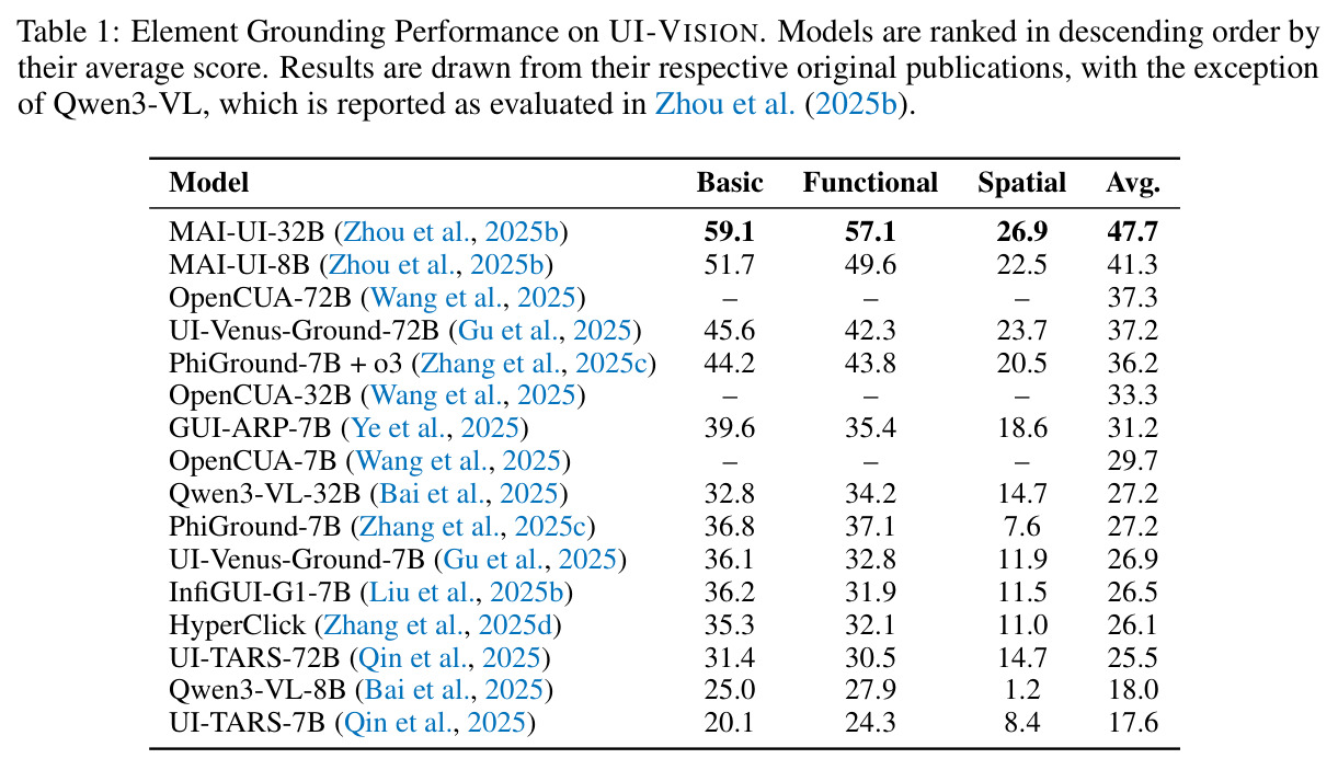 Element Grounding Performance on UI-VISION