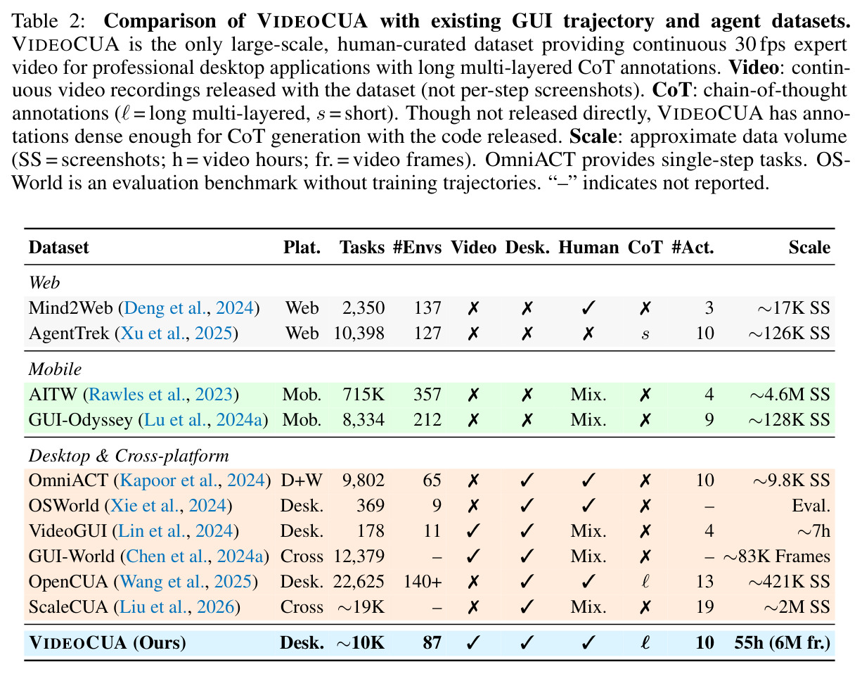 Comparison of VIDEOCUA with existing GUI trajectory and agent datasets